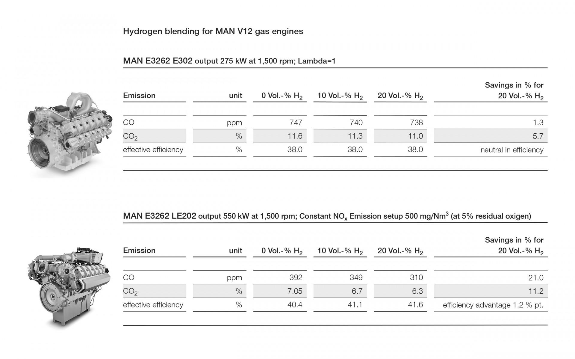 1920 manengines hydrogenblending e3262