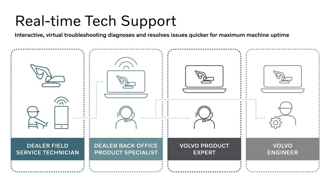 20210513 111848 volvo ce infographic realtime tech support
