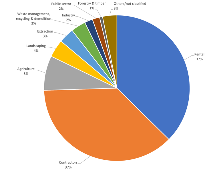 20220106 150707 off highway pie chart january 2022 cropped