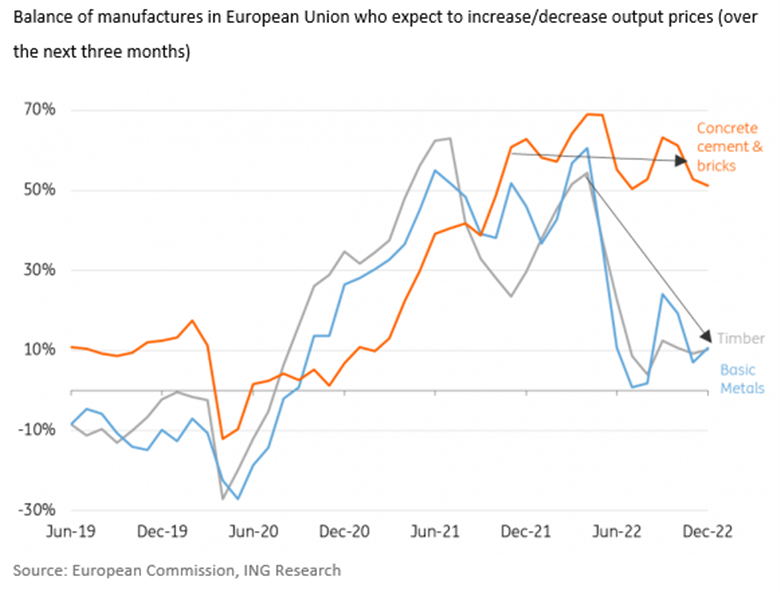 20230116 163156 ec stats for increase decrease of materials prices