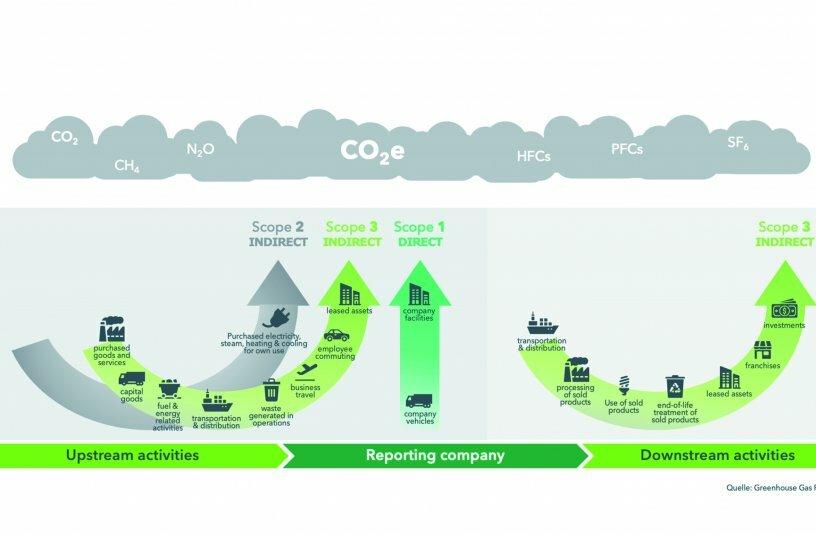 Infobox greenhouse gas protocol 0d7