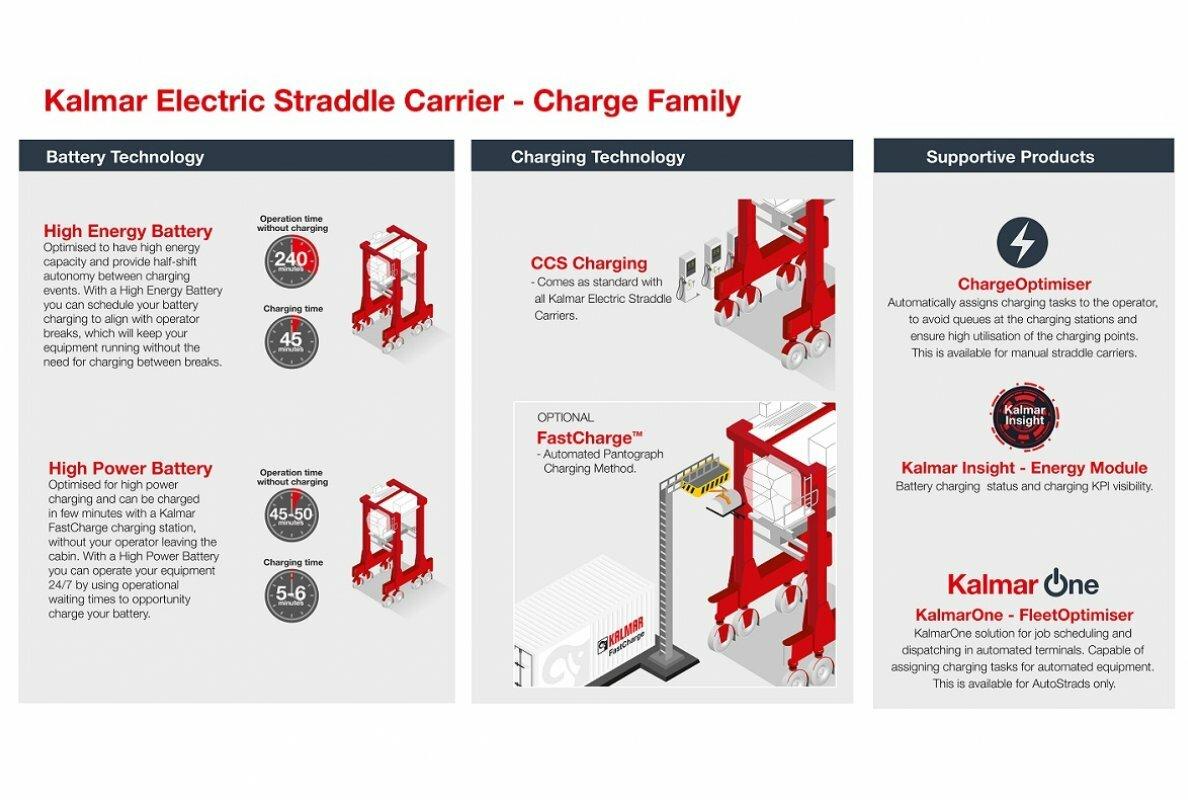 Kalmar electric straddle carrier charge family infographic p 78c