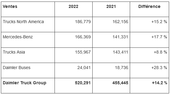 Screenshot 2023 01 17 at 07 31 18 daimler truck s attend a de solides ventes pour 2022 njceuppens equipmentnews gmail com gmail